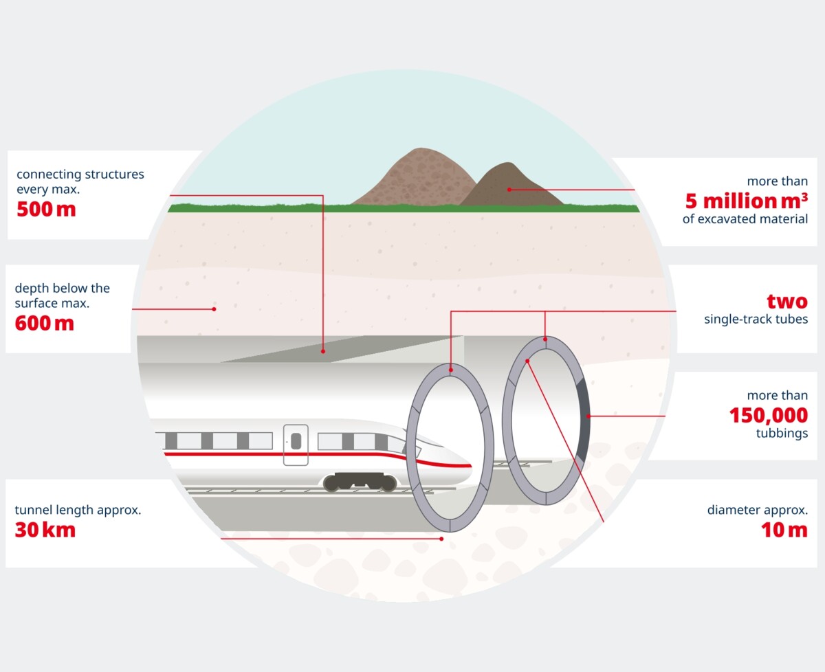 A graphic showing facts about the Erzgebirgstunnel. It will be built with two parallel, single-track tubes that are connected to each other every 500 m maximum via connecting structures. The tunnel wall is made up of shell-shaped concrete segments (so-called tubbing construction method). In some places, the tunnel runs up to 600 m deep below the surface.